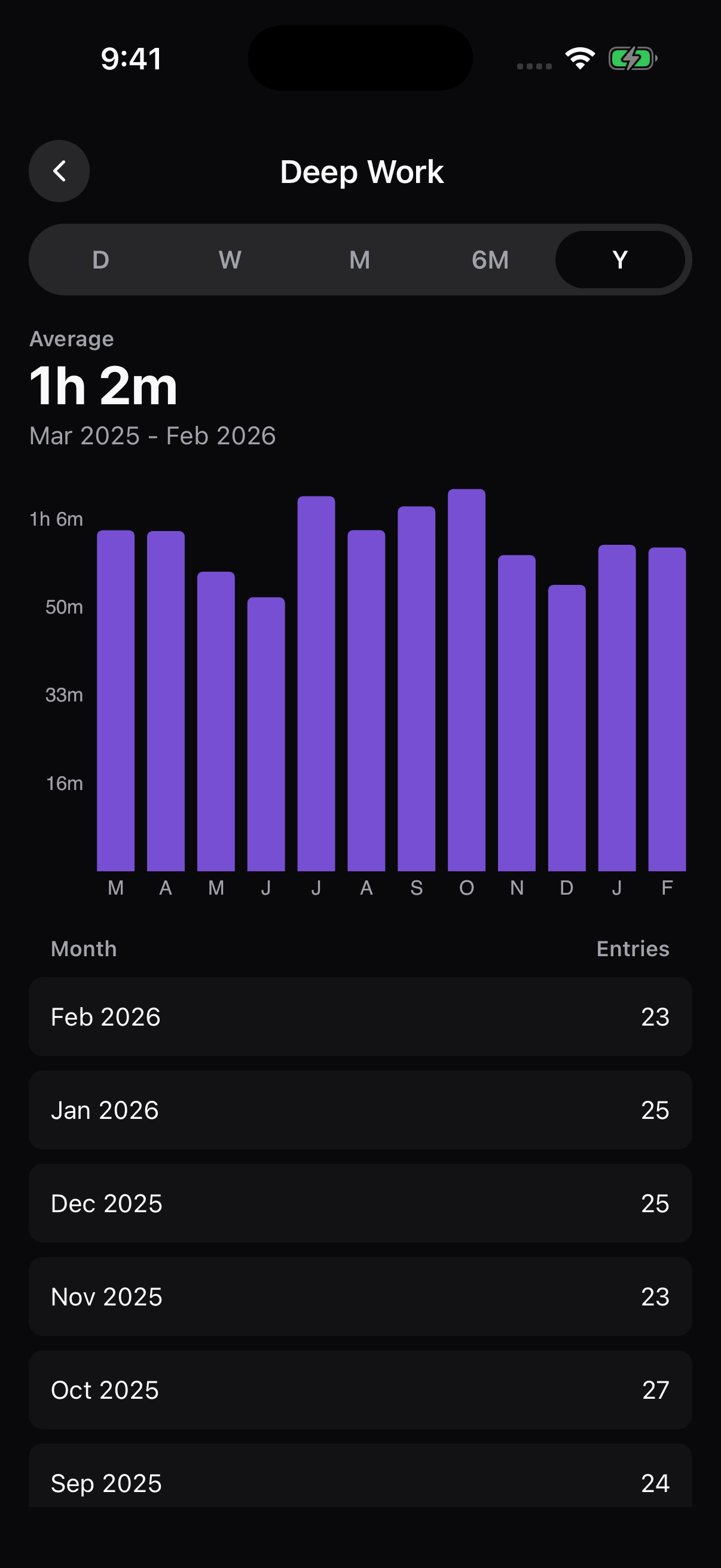Zenstart deep work charts screenshot