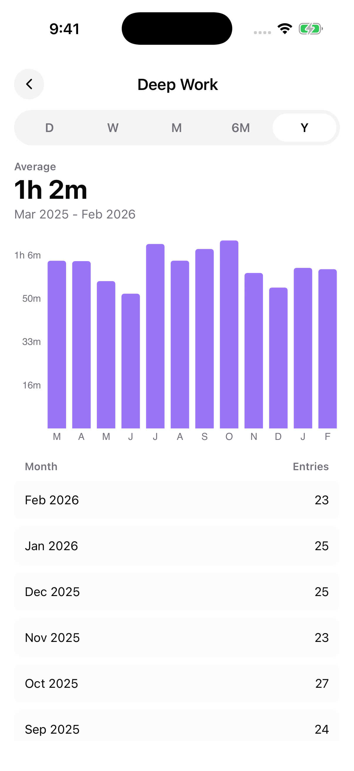 Zenstart deep work charts screenshot